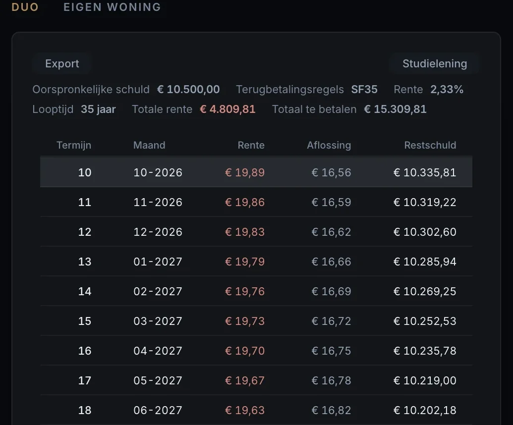 Het aflosschema van de studielening in het dashboard: oorspronkelijke schuld €&nbsp;10.500, rente 2,33%, looptijd 35 jaar, totale rente €&nbsp;4.809,81, totaal te betalen €&nbsp;15.309,81, met de termijnen eronder