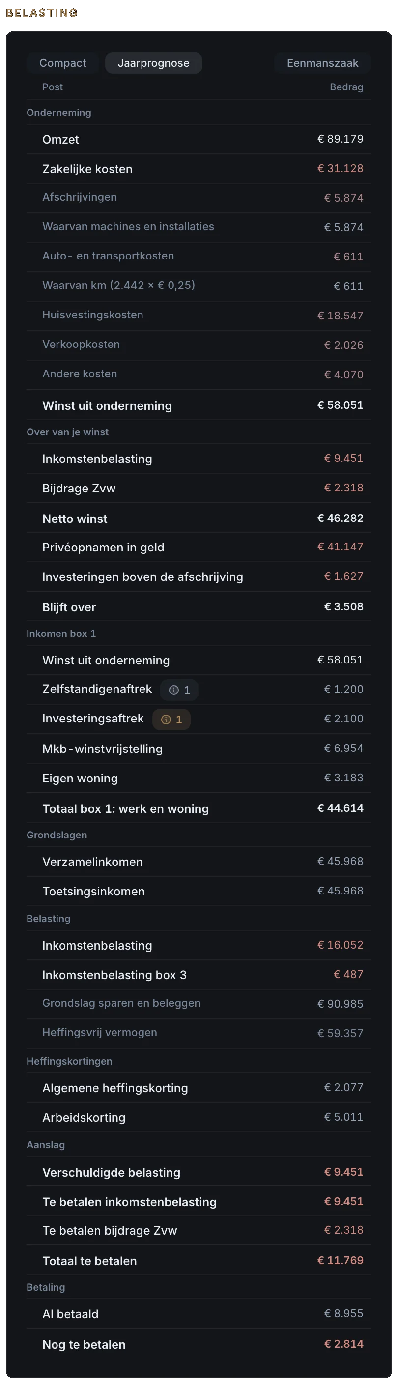 De jaarprognose op de pagina Belasting: van omzet €&nbsp;89.179 tot totaal te betalen €&nbsp;11.769