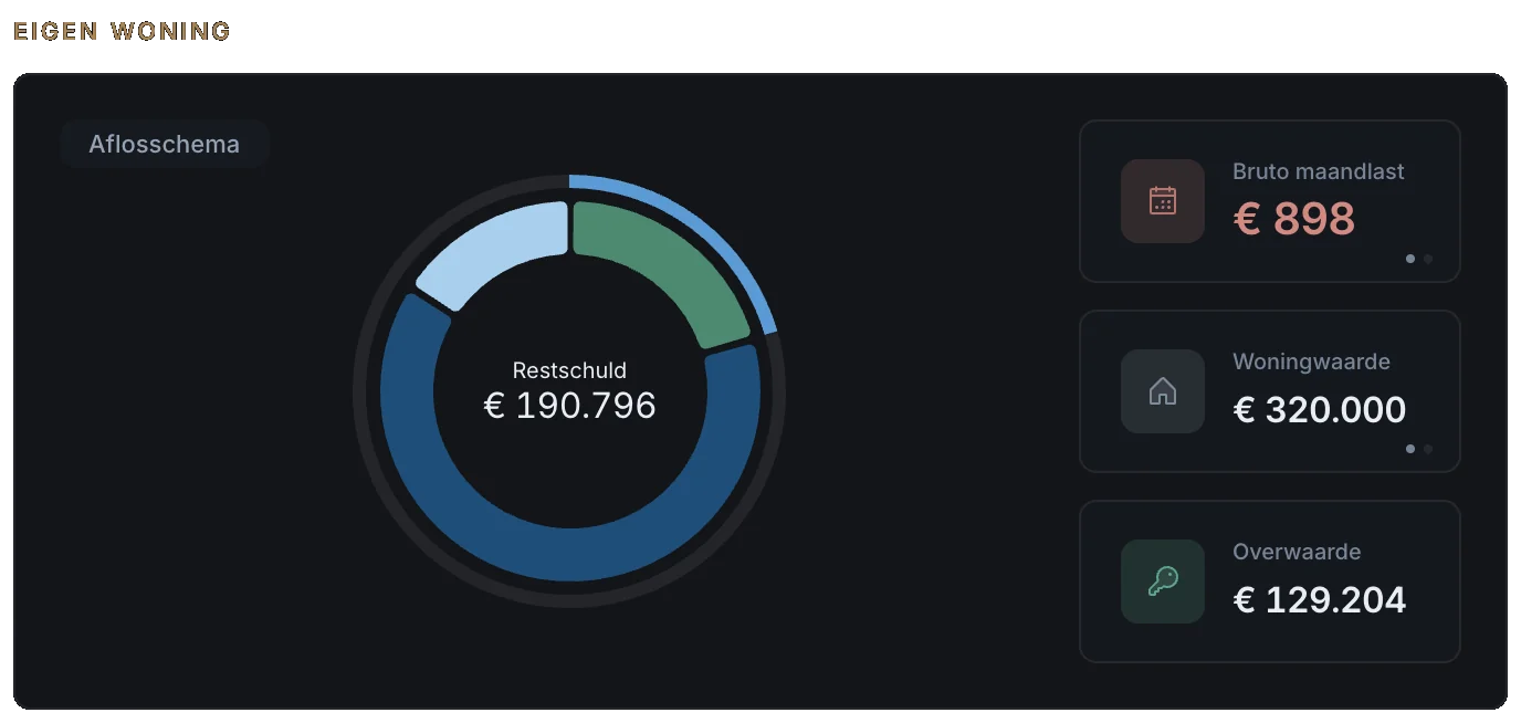 Het vak Eigen woning in het dashboard: restschuld €&nbsp;190.796, bruto maandlast €&nbsp;898, woningwaarde €&nbsp;320.000 en overwaarde €&nbsp;129.204