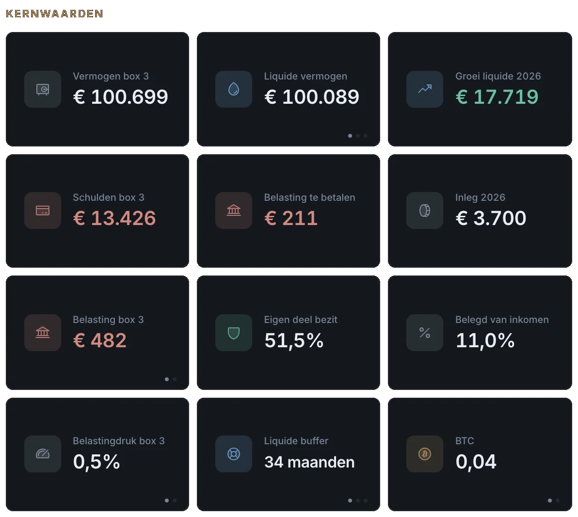 Het vak Kernwaarden in het dashboard, met onder meer liquide vermogen €&nbsp;100.089, groei liquide 2026 €&nbsp;17.719, belasting box 3 €&nbsp;482 en een liquide buffer van 34 maanden